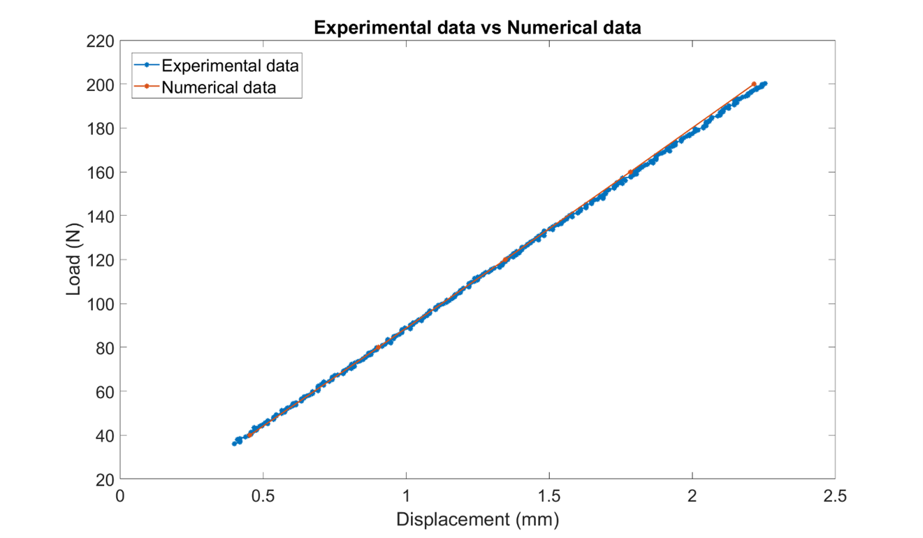 experimental data vs numerical data
