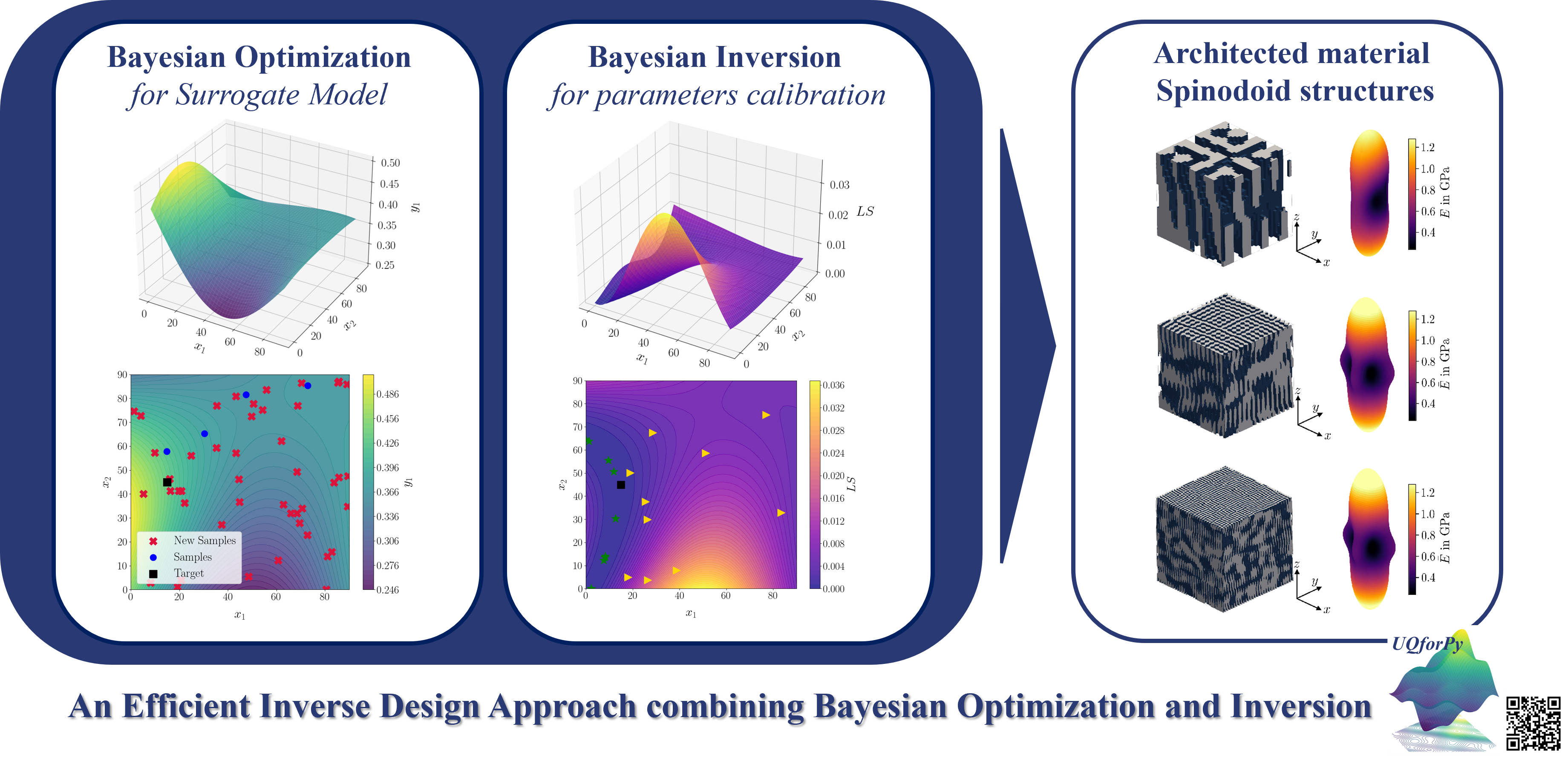 Bayesian techniques for optimization and inversion