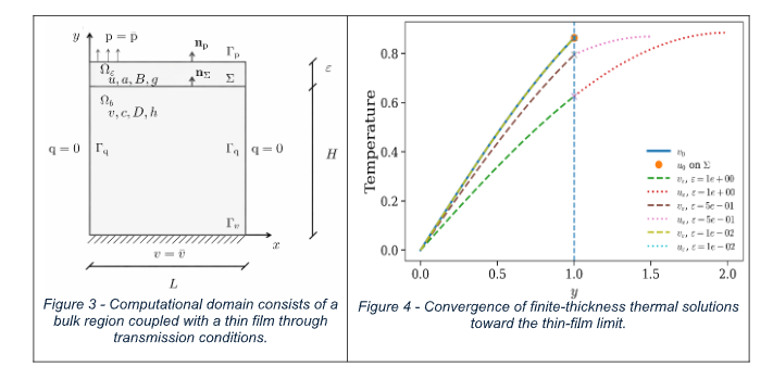 Thermal Transmission Problems in Film–Bulk Domains