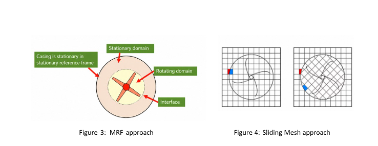 CFD Modeling in Turbomachinery: