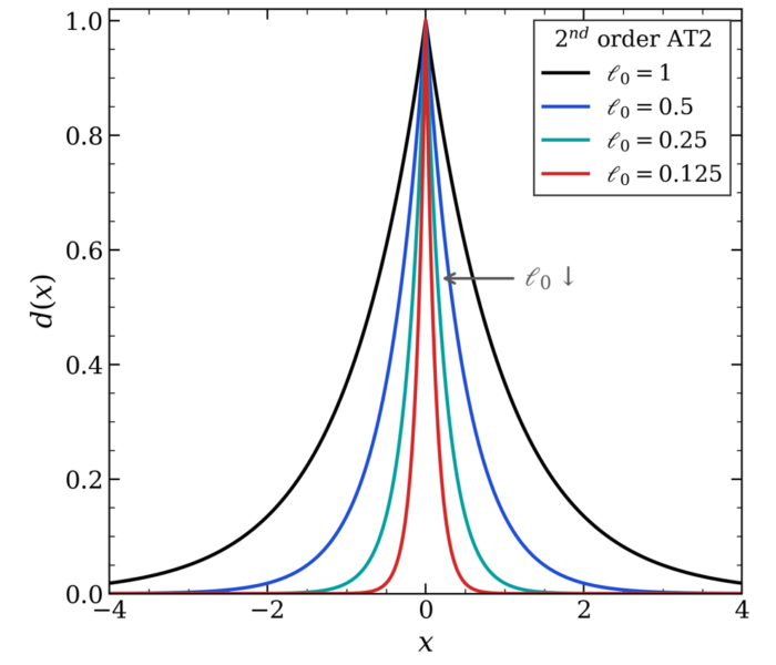 High-order isogeometric phase-field modeling of fracture High-order isogeometric phase-field modeling of fracture